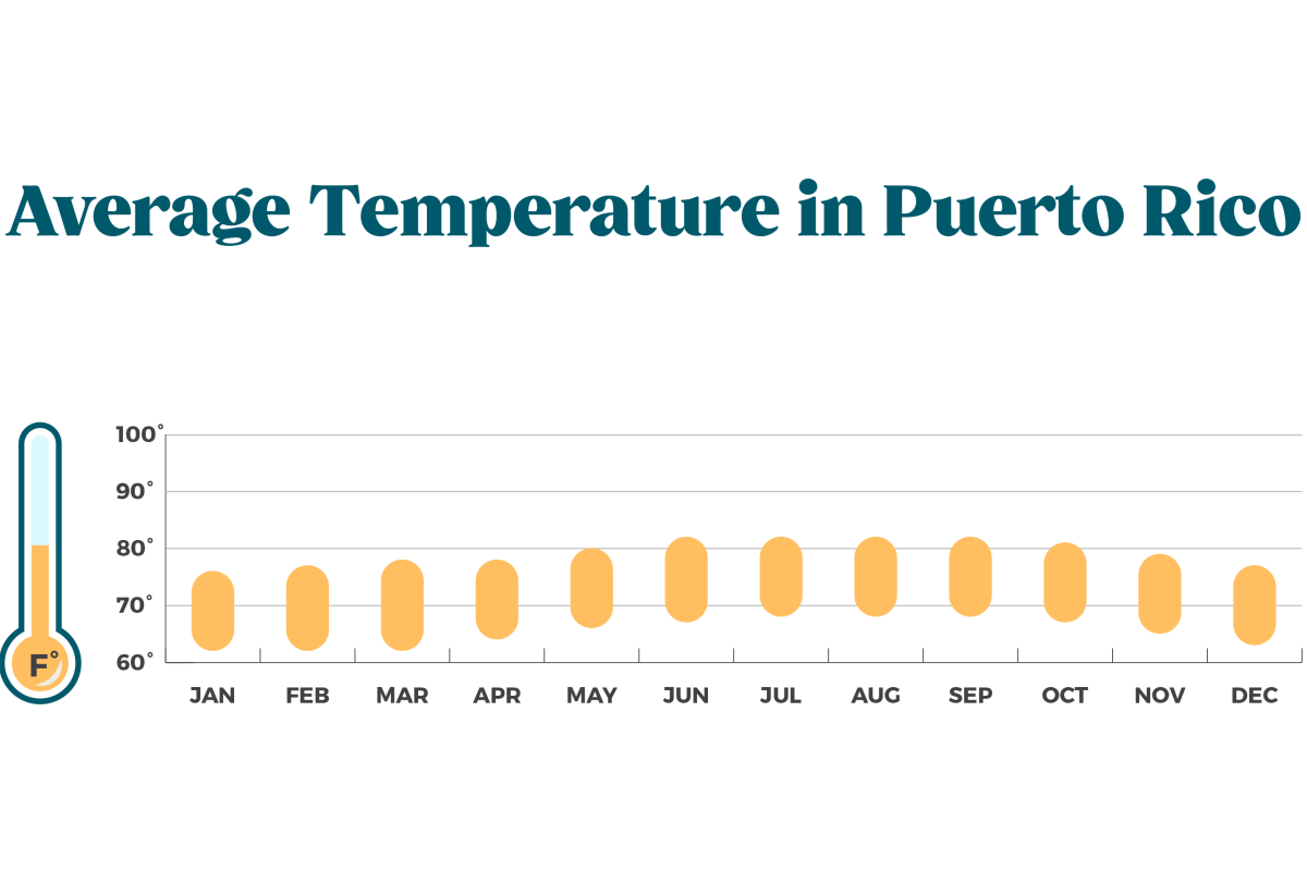 Puerto Rico Weather Information  Discover Puerto Rico