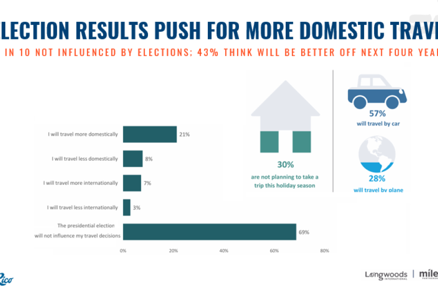 eLECTION RESULTS AND DOMESTIC TRAVEL GRAPHICS