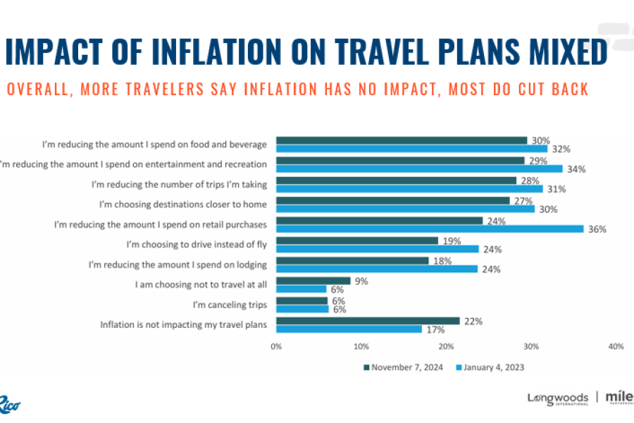 IMPACT OF INFLATION AND TRAVEL GRAPHICS