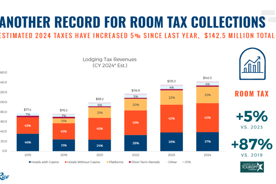 Graphics=: Lodging tax revenue 