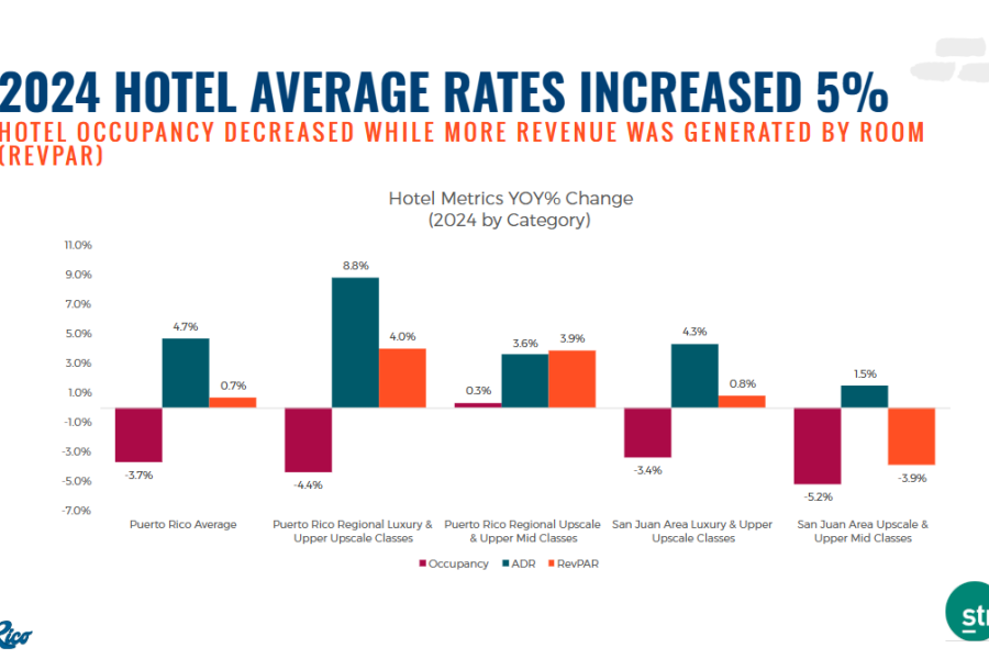 Hotels Metrics