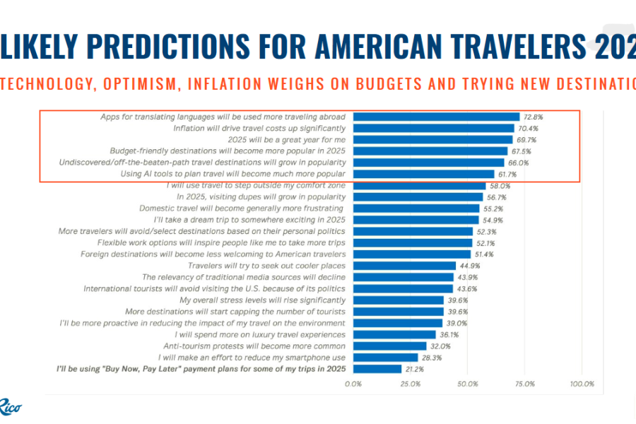 Likely predictions for american travelers 2025