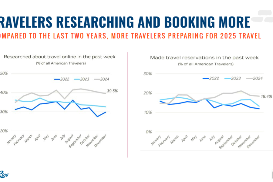 Travelers research and reservations