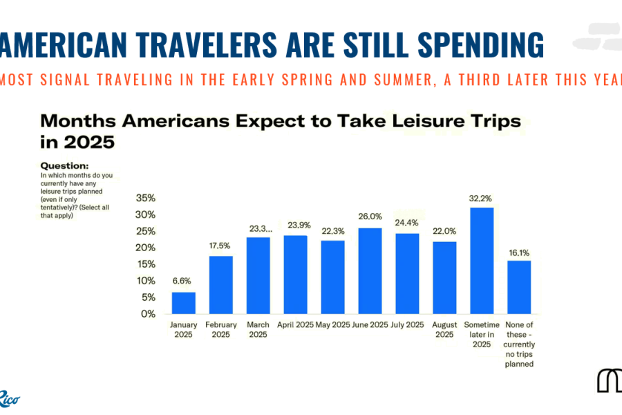 American travelers still spending graphic